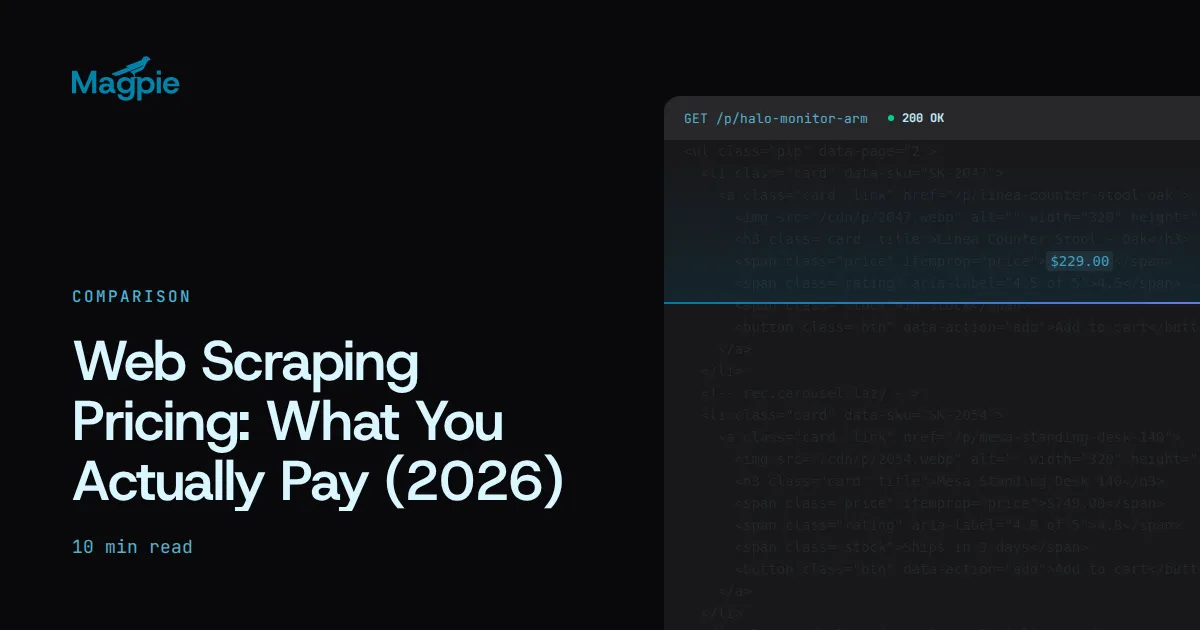 Magpie title card: Web Scraping Pricing: What You Actually Pay (2026), over a 200 OK storefront response
