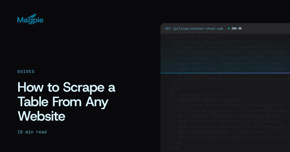 Magpie title card: How to Scrape a Table From Any Website, over the HTML source of a product listing beside its 200 OK fetch