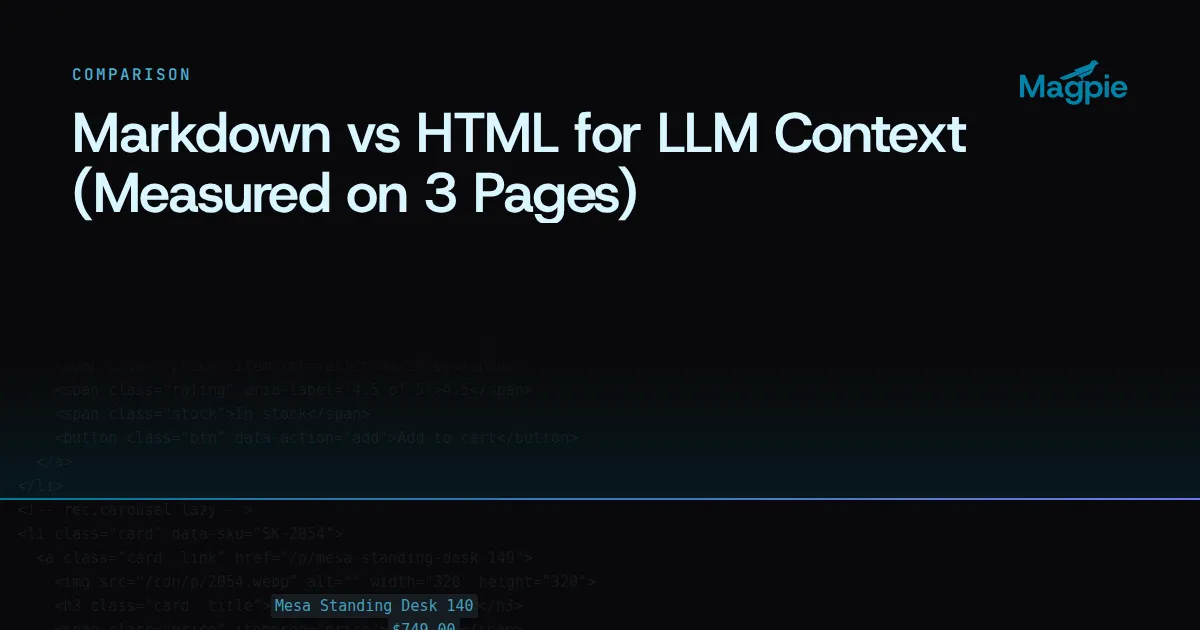 Magpie title card: Markdown vs HTML for LLM Context (Measured on 3 Pages), over a storefront's HTML source